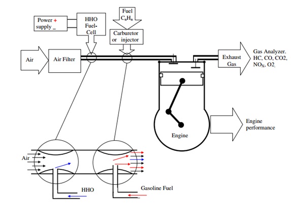 HHO Gas Mixing